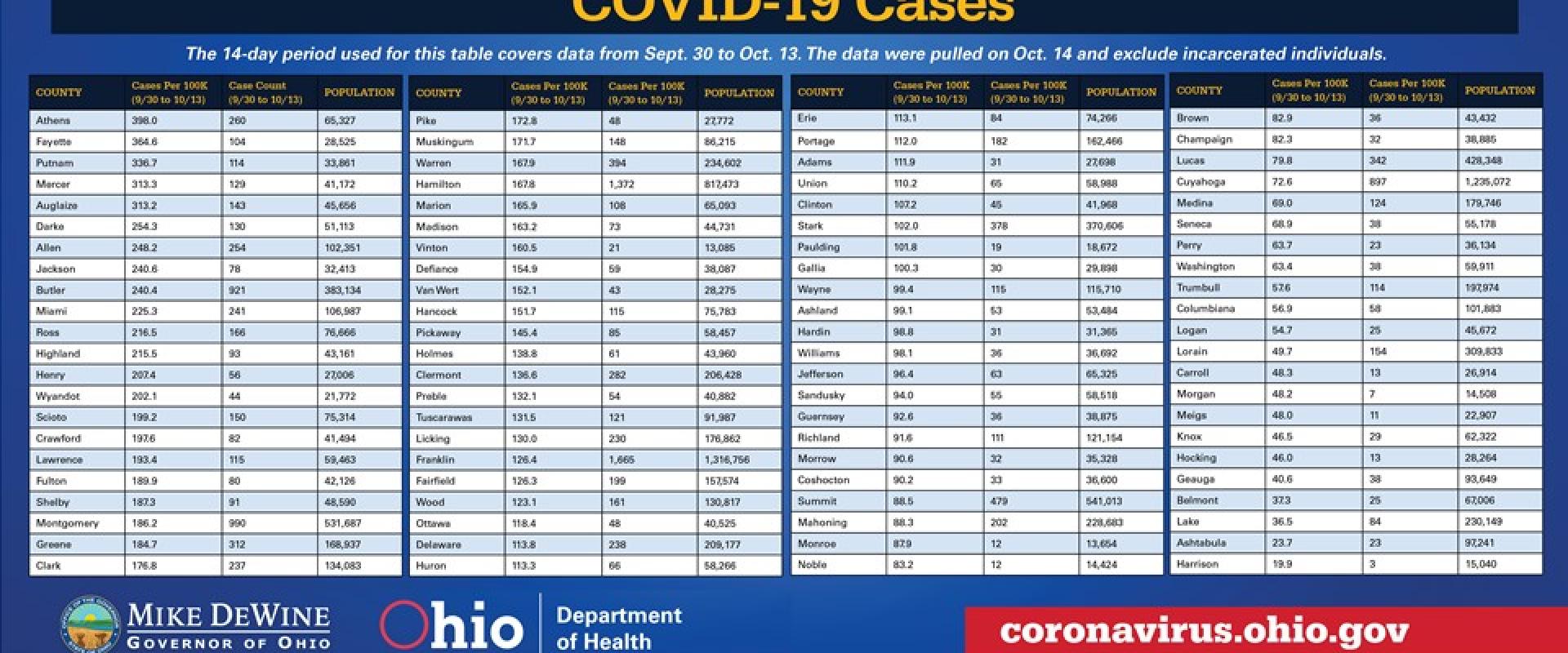 ارقام  كورونا في مقاطعات أوهايو