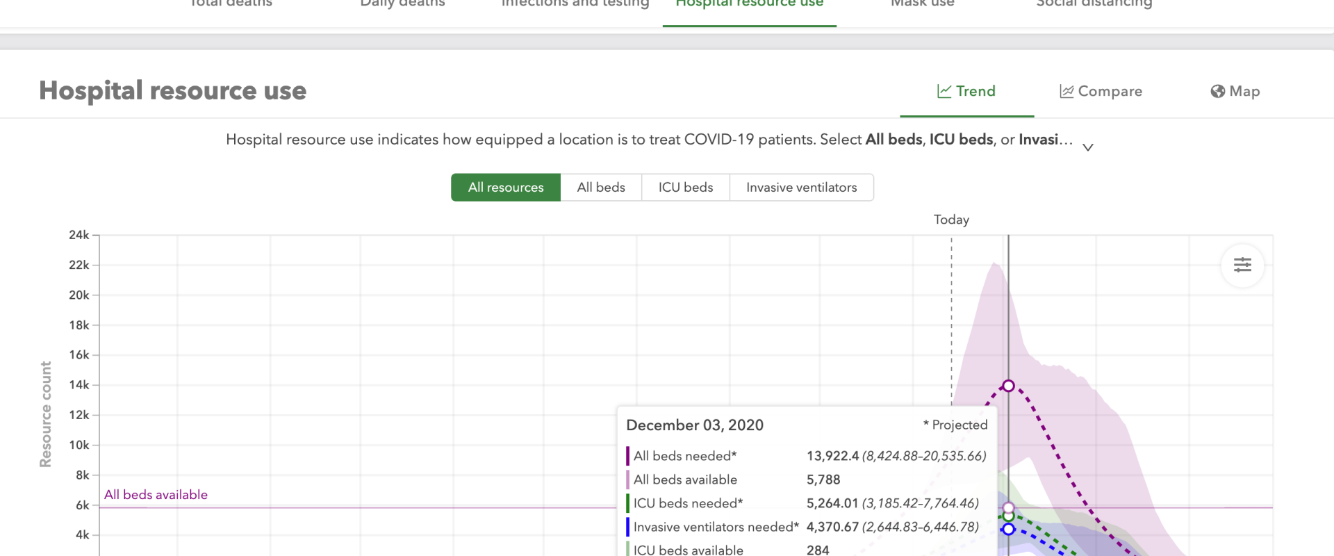 الموادر المتوفرة في المستشفيات الاردنية