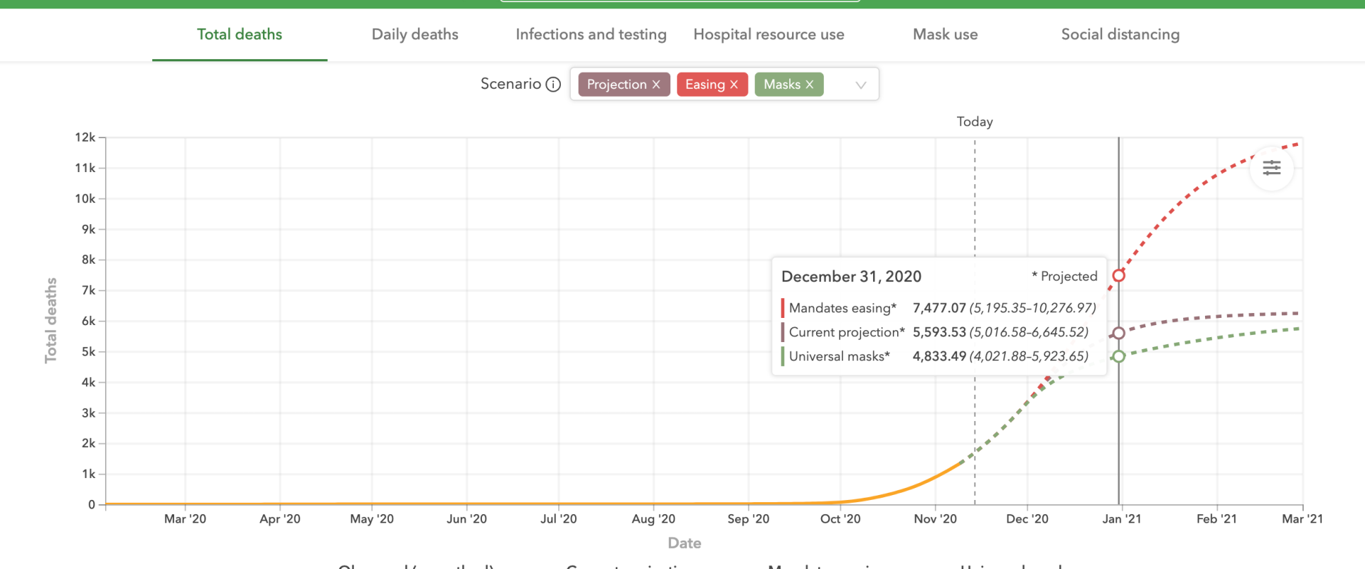عدد الوفيات المتوقع لغاية نهاية العام