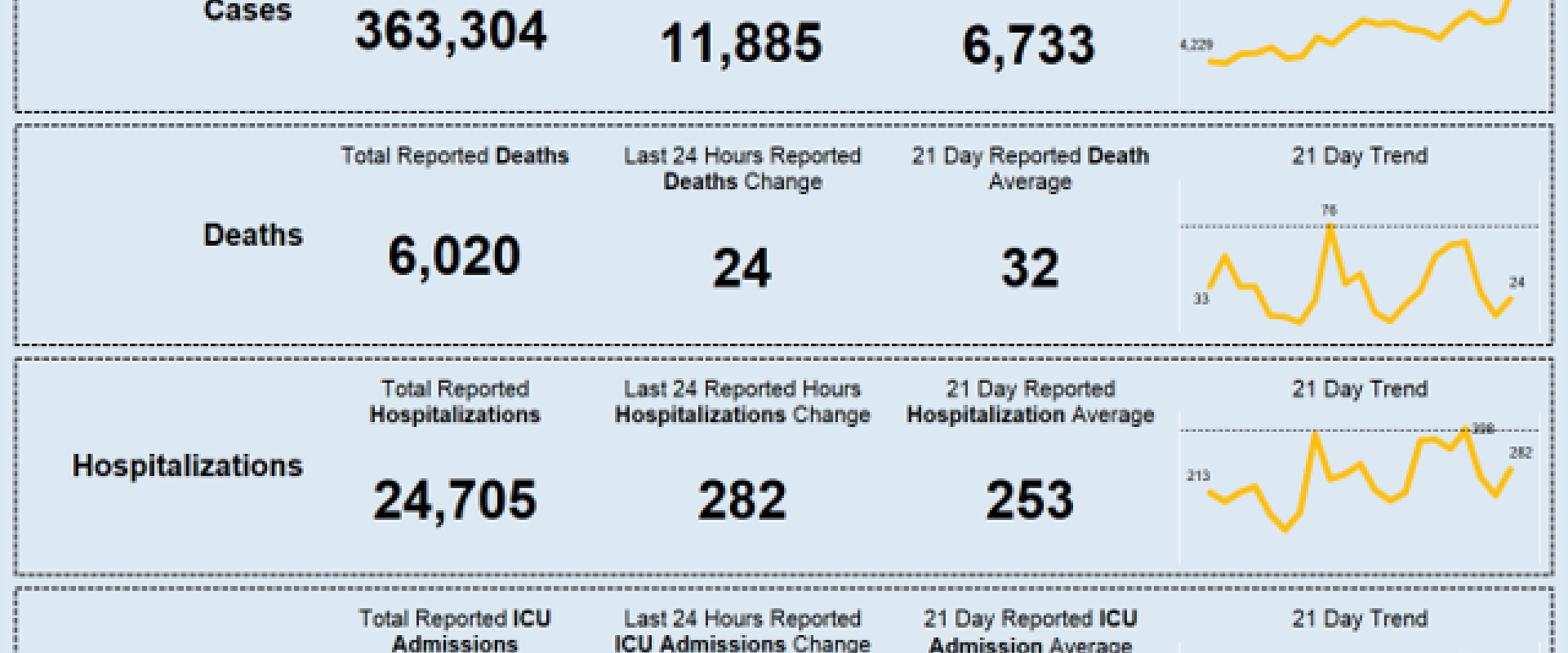عدد إصابات اليوم الاثنين ٢٣-١١